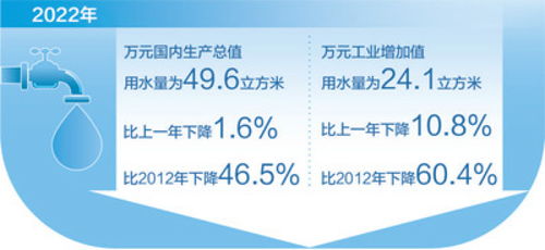 节约水 用好水 美丽中国