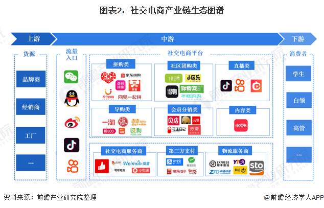 图表2:社交电商产业链生态图谱