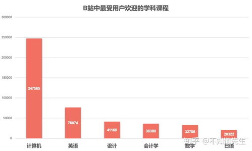 B站优质学习资源推荐 从学术到技能，一站式知识提升平台